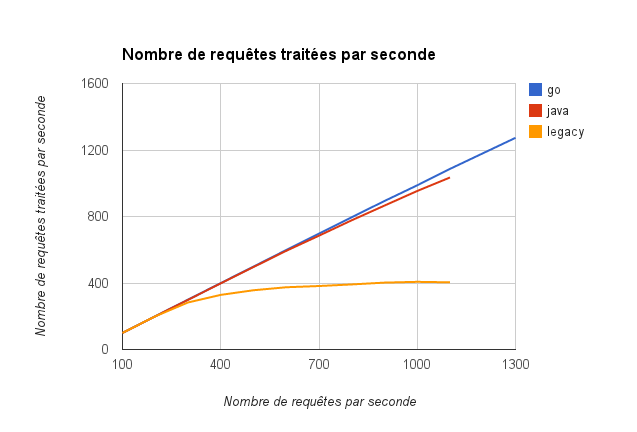 Nombre de requêtes par seconde
