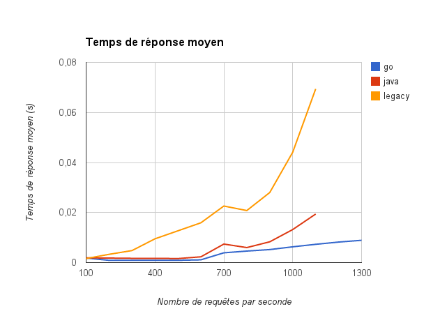 Temps moyen de réponse par requête
